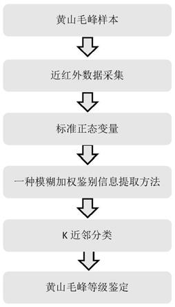 一种模糊加权鉴别信息提取的黄山毛峰等级鉴定方法