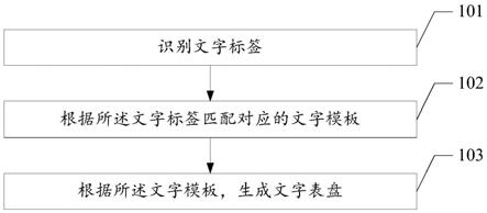 生成文字表盘的方法、终端设备以及计算机可读存储介质与流程