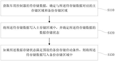 数据存储方法、装置、电子设备及存储介质与流程