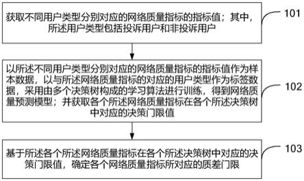 网络质量指标质差门限确定方法、装置和电子设备与流程