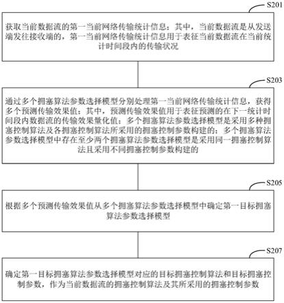 网络拥塞控制方法、装置、电子设备及存储介质与流程