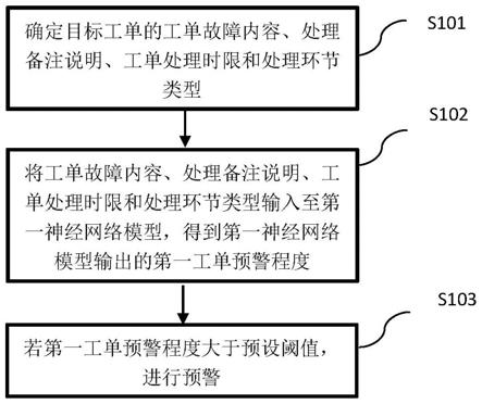 一种工单预警方法、装置及电子设备与流程