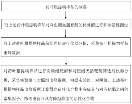 荷叶降糖降脂活性化合物筛选方法