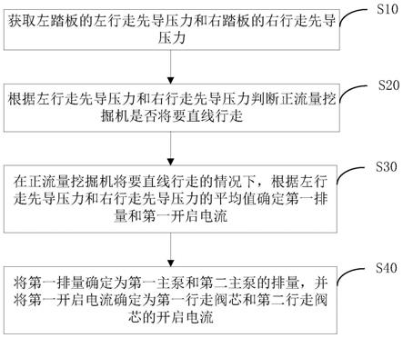 用于控制正流量挖掘机行走的方法、设备及处理器与流程