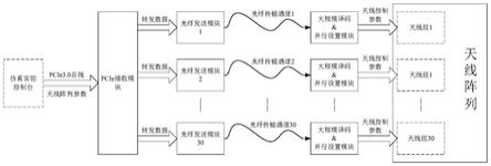 一种多模块综合实现天线阵列参数快速切换的方法与流程