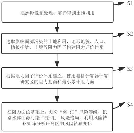 一种基于遥感的水环境污染“源-汇”风险识别方法及系统