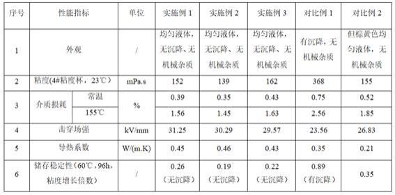 高压电机用高导热环氧VPI树脂及其制备方法和应用与流程