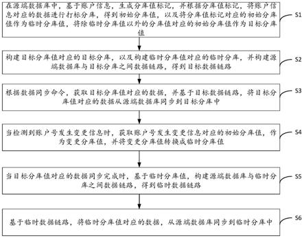 数据迁移方法、装置、计算机设备及存储介质与流程