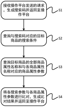 一种商品的排查方法、装置、电子设备及介质与流程