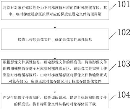 一种影像文件存储调阅方法和装置与流程