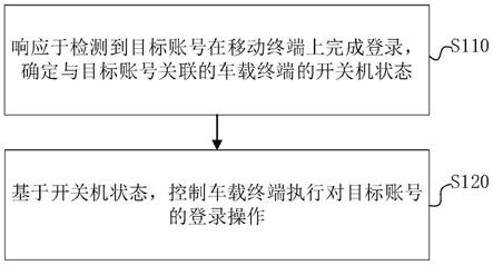 车载系统的登录方法、装置、电子设备及可读存储介质与流程