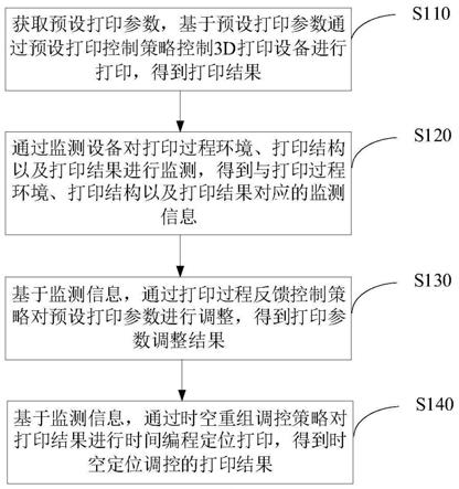 3D打印的控制方法、装置以及电子设备与流程