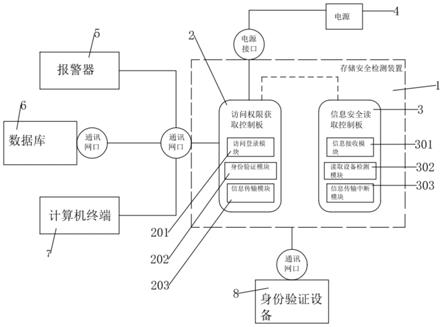 一种分布式存储网络安全检测装置及方法与流程