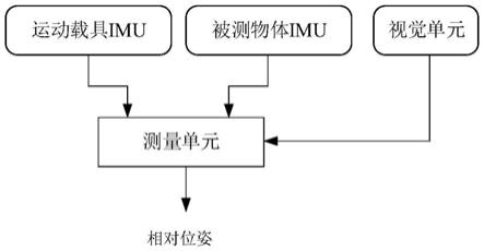 一种视觉辅助惯性差分位姿测量系统的制作方法