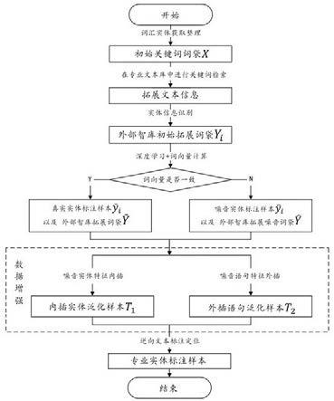 行业专业文本自动标注方法、装置、终端及存储介质与流程