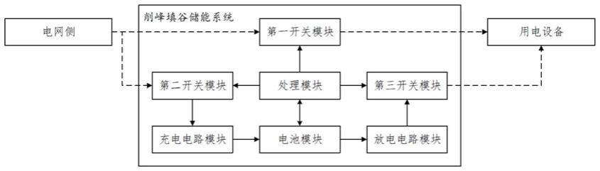 一种削峰填谷储能系统及方法