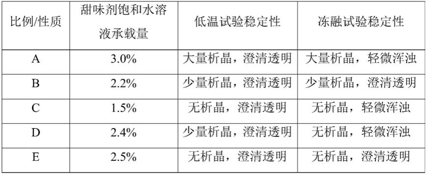 油溶性甜味组合物及其制备方法与应用与流程