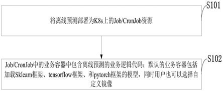 基于K8s集群的离线预测方法、系统、存储介质及终端与流程