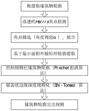 基于高分遙感影像的建筑物輪廓遞進(jìn)式規(guī)則化方法