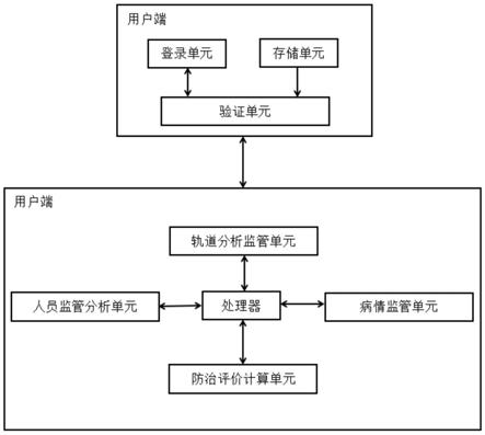 一种城市轨道交通的流行病防治效果评估系统