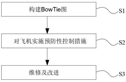 基于BowTie的飛機(jī)惡劣氣候環(huán)境故障測試分析方法及系統(tǒng)與流程