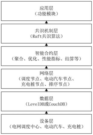 去中心化EV虚拟聚合调频系统和方法