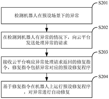 基于云平台的机器人异常自动修复方法、装置和机器人与流程