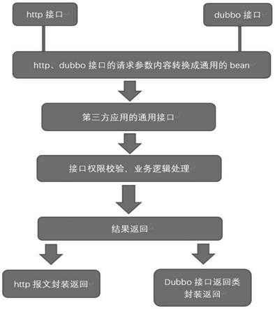 一种基于JAVA的http与dubbo通讯协议的接口整合方法与流程