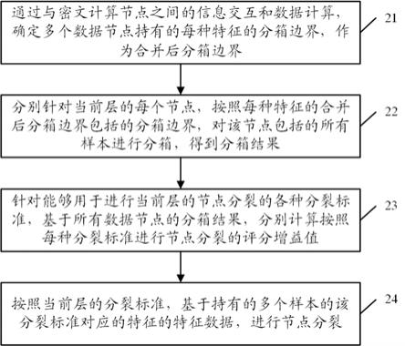 一种GBDT模型的横向训练方法、装置、电子设备及系统与流程