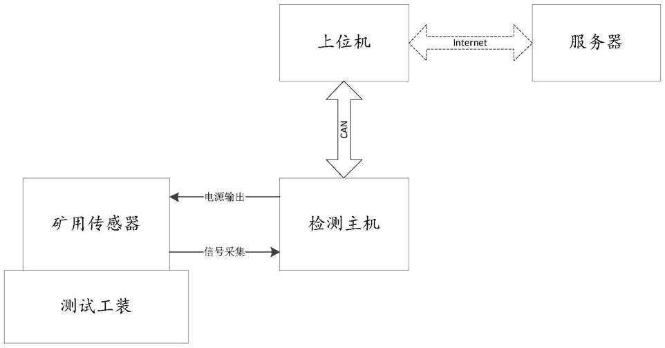 一种多功能矿用传感器检测系统的制作方法