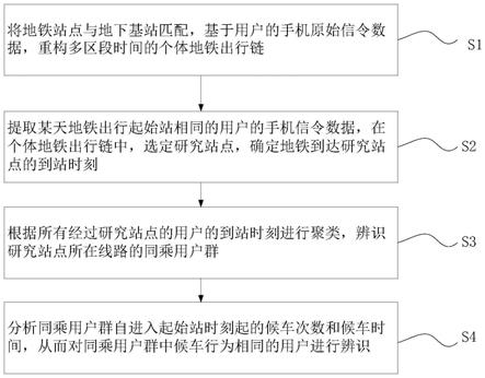 一种应用手机信令数据辨识个体地铁乘候车行为的方法