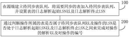 一种数据同步操作编号的方法及设备与流程