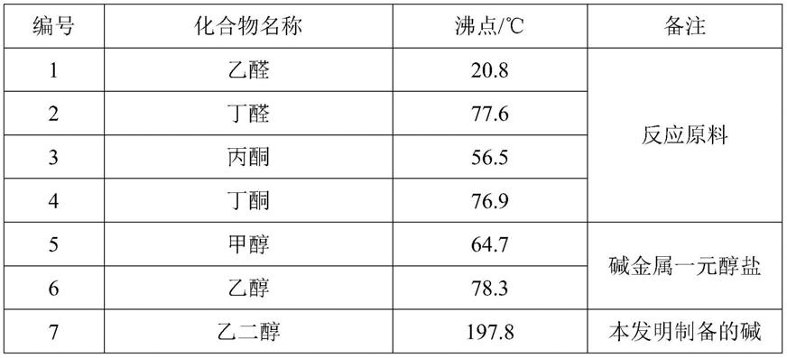 一种碱金属多元醇盐及其制备方法与流程