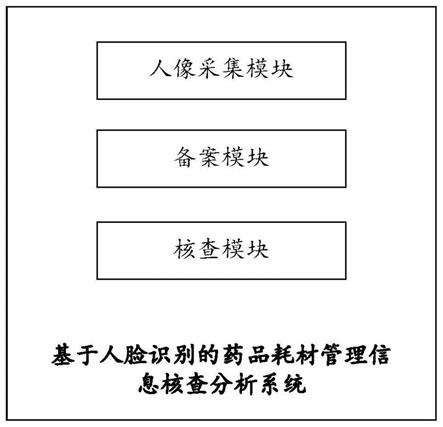 基于人脸识别的药品耗材管理信息核查分析系统及设备的制作方法