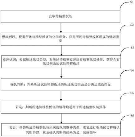 一种快速判断钢种纵切类型的方法与流程