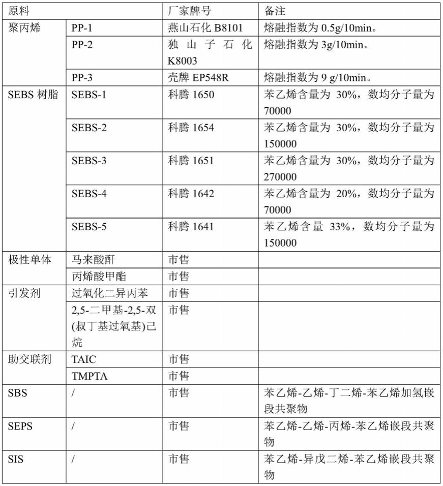 一种极性组分接枝聚丙烯材料及其制备方法和应用与流程