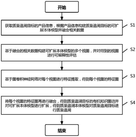 基于可扩展本体的产品全生命周期质量追溯方法和装置