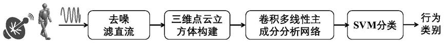 一种基于时-空-频三维雷达点云的人体行为分类方法