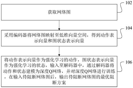 基于深度强化学习的最短路阻断方法和装置