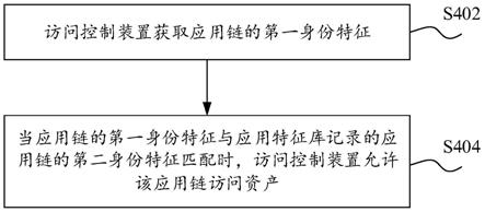 一种资产的访问控制方法、装置、设备及介质与流程