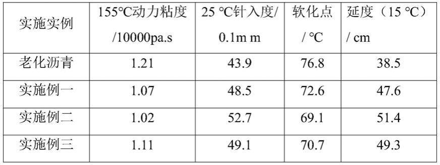 一种老化沥青修复剂及其制备方法与流程