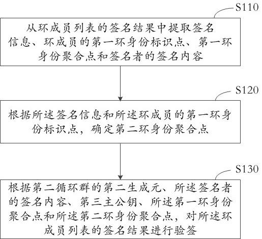 基于区块链的签名验证方法、装置、设备和存储介质与流程