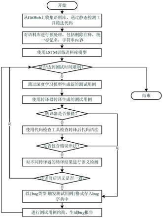 一种基于深度学习的JS转译器缺陷检测方法