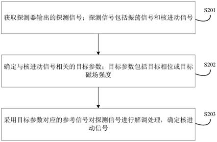 信号检测方法、装置、设备、介质和计算机程序产品与流程