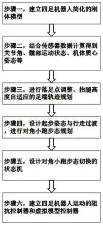 基于落足点调整的四足机器人对角步态柔顺控制方法