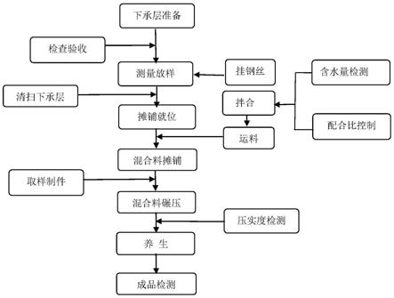 导行路双层联铺试验段施工方法与流程