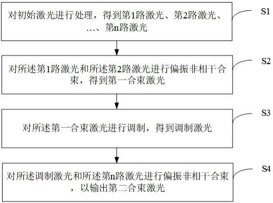 激光合束方法、装置、电子设备及计算机可读取存储介质与流程