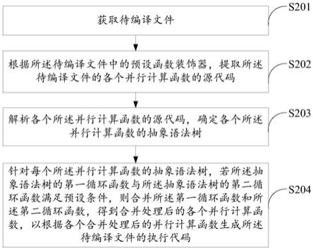 编译方法、装置、设备及存储介质与流程