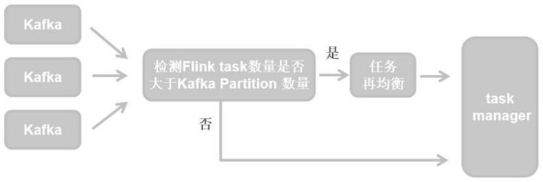 一种提升Flink实时计算框架数据处理效率的方法与流程