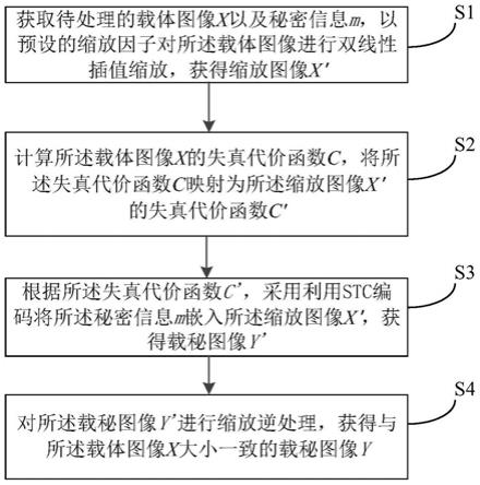 一种抗内插缩放攻击的鲁棒图像隐写方法